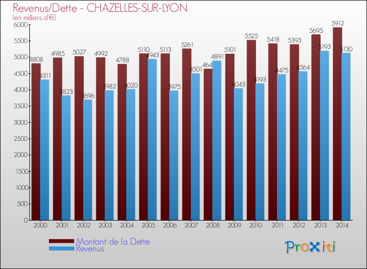 Evolution comparée de la dette et des revenus pour la commune de CHAZELLES-SUR-LYON de 2000 à 2014 Comparaison de la dette et des revenus pour CHAZELLES-SUR-LYON de 2000 à 2014