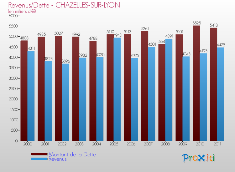 Evolution comparée de la dette et des revenus pour la commune de CHAZELLES-SUR-LYON de 2000 à 2011 Comparaison de la dette et des revenus pour CHAZELLES-SUR-LYON de 2000 à 2011