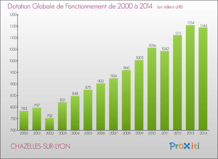 Evolution du montant de la Dotation Globale de Fonctionnement pour la commune de CHAZELLES-SUR-LYON de 2000 à 2014 Evolution du montant de la Dotation Globale de Fonctionnement pour CHAZELLES-SUR-LYON de 2000 à 2014