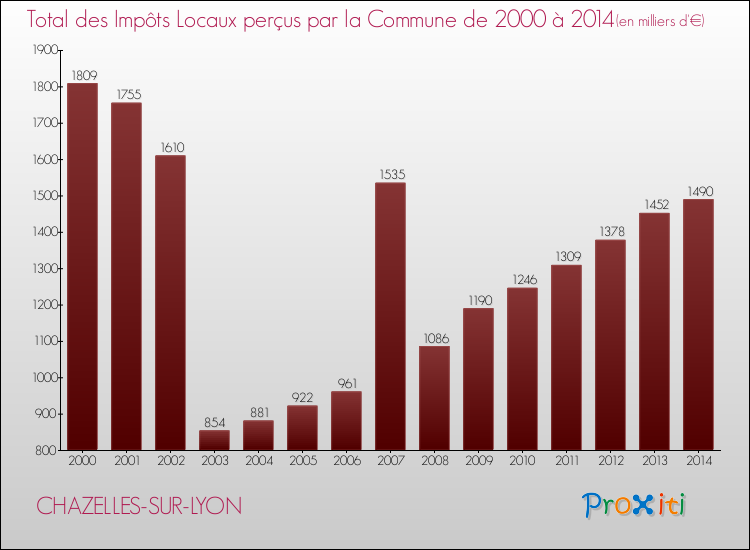 Evolution des Impôts Locaux pour la commune de CHAZELLES-SUR-LYON de 2000 à 2014 Evolution des Impôts Locaux pour CHAZELLES-SUR-LYON de 2000 à 2014