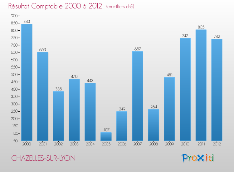 Evolution du résultat comptable pour la commune de CHAZELLES-SUR-LYON de 2000 à 2012 Evolution du résultat comptable pour CHAZELLES-SUR-LYON de 2000 à 2012