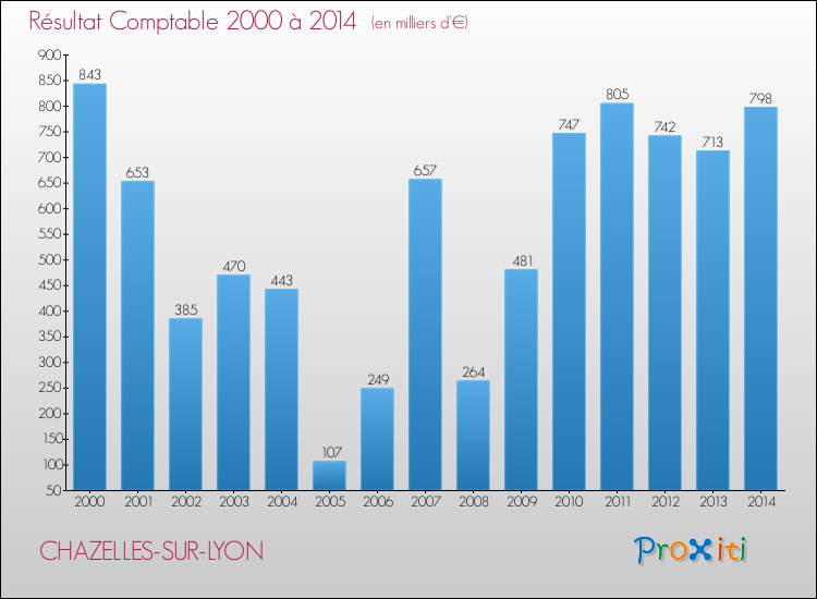 Evolution du résultat comptable pour la commune de CHAZELLES-SUR-LYON de 2000 à 2014 Evolution du résultat comptable pour CHAZELLES-SUR-LYON de 2000 à 2014