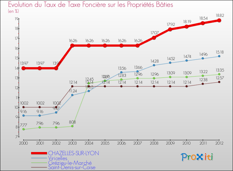 Evolution du taux de la taxe foncière sur le bati pour CHAZELLES-SUR-LYON et les communes proches de 2000 à 2012 Comparaison des taux de taxe foncière sur le bati pour CHAZELLES-SUR-LYON et les communes voisines de 2000 à 2012