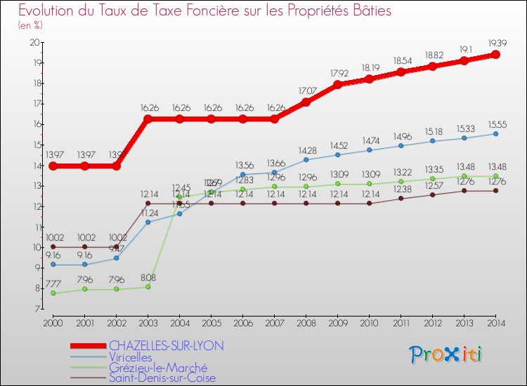Evolution du taux de la taxe foncière sur le bati pour CHAZELLES-SUR-LYON et les communes proches de 2000 à 2014 Comparaison des taux de taxe foncière sur le bati pour CHAZELLES-SUR-LYON et les communes voisines de 2000 à 2014