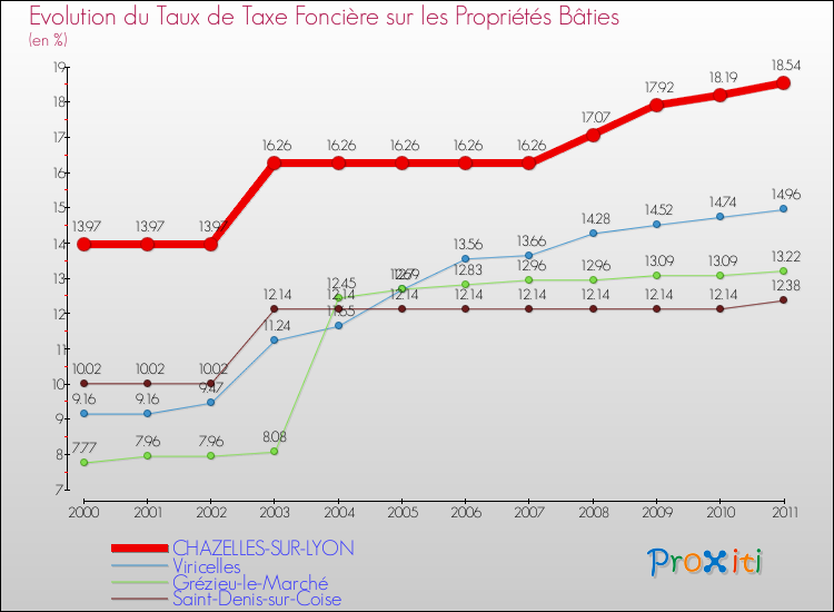 Evolution du taux de la taxe foncière sur le bati pour CHAZELLES-SUR-LYON et les communes proches Comparaison des taux de taxe foncière sur le bati pour CHAZELLES-SUR-LYON et les communes voisines