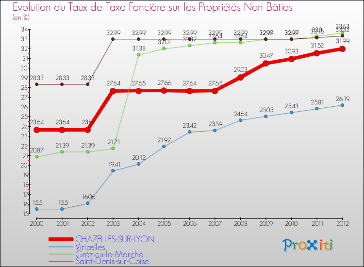 Evolution du taux de la taxe foncière sur les immeubles et terrains non batis pour CHAZELLES-SUR-LYON et les communes proches de 2000 à 2012 Comparaison des taux de la taxe foncière sur les immeubles et terrains non batis pour CHAZELLES-SUR-LYON et les communes voisines de 2000 à 2012