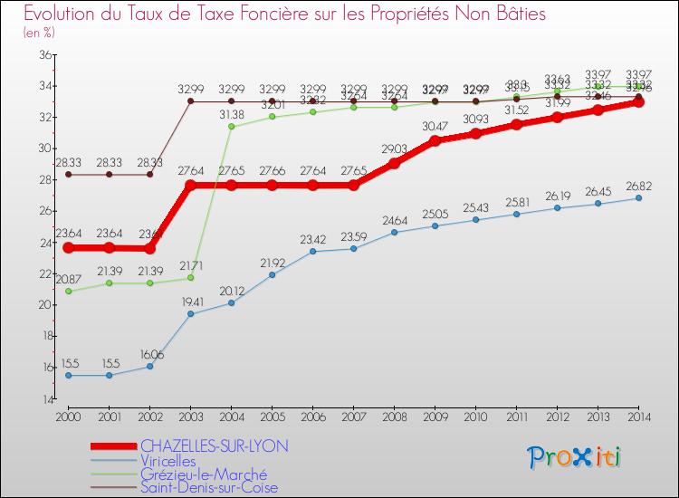 Evolution du taux de la taxe foncière sur les immeubles et terrains non batis pour CHAZELLES-SUR-LYON et les communes proches de 2000 à 2014 Comparaison des taux de la taxe foncière sur les immeubles et terrains non batis pour CHAZELLES-SUR-LYON et les communes voisines de 2000 à 2014