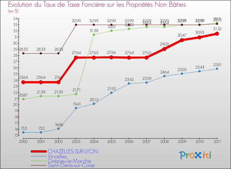 Evolution du taux de la taxe foncière sur les immeubles et terrains non batis pour CHAZELLES-SUR-LYON et les communes proches Comparaison des taux de la taxe foncière sur les immeubles et terrains non batis pour CHAZELLES-SUR-LYON et les communes voisines