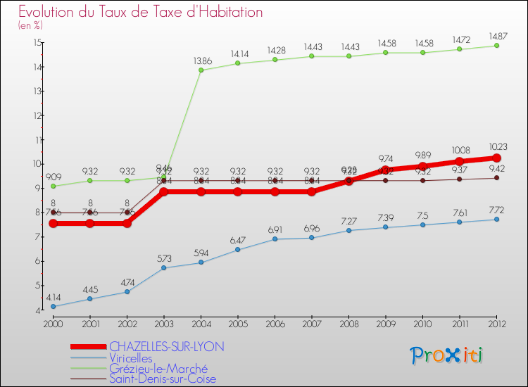 Evolution du taux de la taxe d'habitation pour CHAZELLES-SUR-LYON et les communes proches Comparaison des taux de la taxe d'habitation pour CHAZELLES-SUR-LYON et les communes voisines