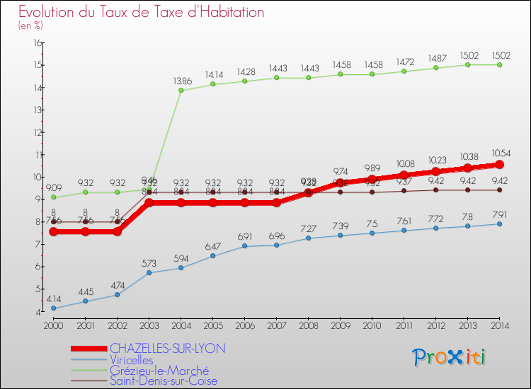 Evolution du taux de la taxe d'habitation pour CHAZELLES-SUR-LYON et les communes proches de 2000 à 2014 Comparaison des taux de la taxe d'habitation pour CHAZELLES-SUR-LYON et les communes voisines de 2000 à 2014