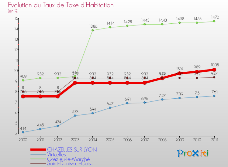 Evolution du taux de la taxe d'habitation pour CHAZELLES-SUR-LYON et les communes proches Comparaison des taux de la taxe d'habitation pour CHAZELLES-SUR-LYON et les communes voisines