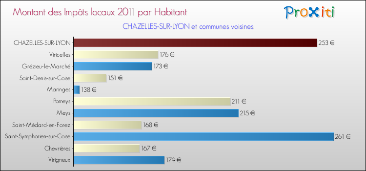 Montant des impôts locaux par Habitant pour CHAZELLES-SUR-LYON et les communes proches Comparaison des impôts locaux par habitant pour CHAZELLES-SUR-LYON et les communes voisines