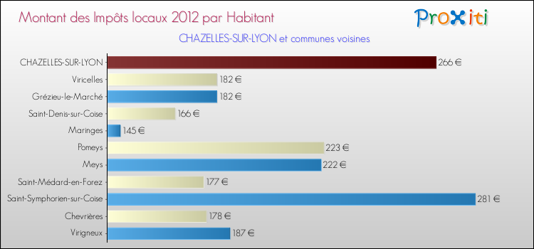 Montant des impôts locaux par Habitant pour CHAZELLES-SUR-LYON et les communes proches Comparaison des impôts locaux par habitant pour CHAZELLES-SUR-LYON et les communes voisines