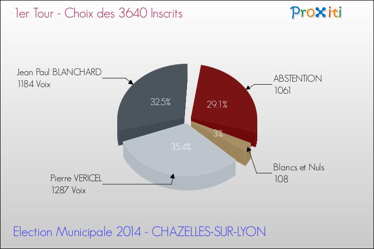 Résultats par rapport aux inscrits au 1er Tour des Elections Municipales 2014 de la commune de CHAZELLES-SUR-LYON Elections Municipales 2014 - Résultats par rapport aux inscrits au 1er Tour pour la commune de CHAZELLES-SUR-LYON