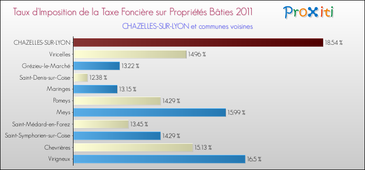Taux d'imposition de la taxe foncière sur le bati 2011 pour CHAZELLES-SUR-LYON et les communes proches Comparaison des taux d'imposition de la taxe foncière sur le bati 2011 pour CHAZELLES-SUR-LYON et les communes voisines