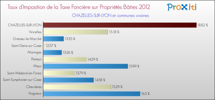 Taux d'imposition de la taxe foncière sur le bati 2012 pour CHAZELLES-SUR-LYON et les communes proches Comparaison des taux d'imposition de la taxe foncière sur le bati 2012 pour CHAZELLES-SUR-LYON et les communes voisines