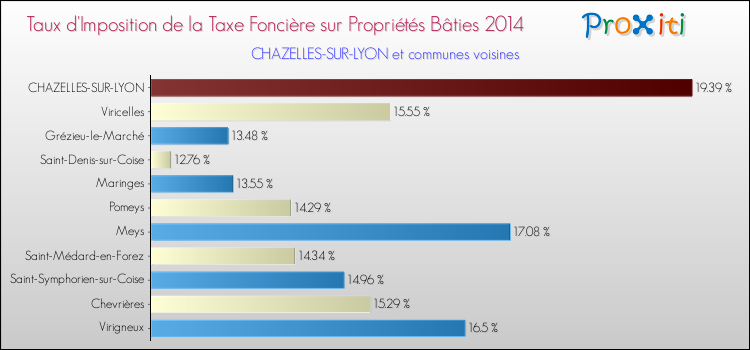 Taux d'imposition de la taxe foncière sur le bati 2014 pour CHAZELLES-SUR-LYON et les communes proches Comparaison des taux d'imposition de la taxe foncière sur le bati 2014 pour CHAZELLES-SUR-LYON et les communes voisines