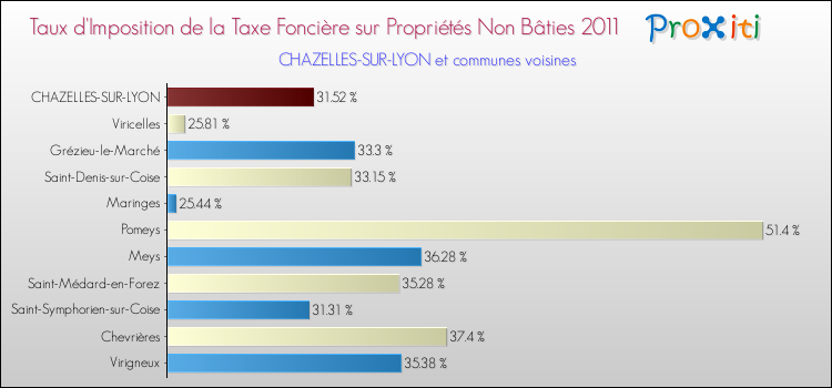 Taux d'imposition de la taxe foncière sur les immeubles et terrains non batis 2011 pour CHAZELLES-SUR-LYON et les communes proches Comparaison des taux d'imposition de la taxe foncière sur les immeubles et terrains non batis 2011 pour CHAZELLES-SUR-LYON et les communes voisines