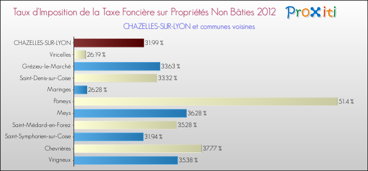 Taux d'imposition de la taxe foncière sur les immeubles et terrains non batis 2012 pour CHAZELLES-SUR-LYON et les communes proches Comparaison des taux d'imposition de la taxe foncière sur les immeubles et terrains non batis 2012 pour CHAZELLES-SUR-LYON et les communes voisines