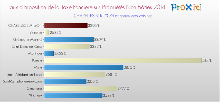 Taux d'imposition de la taxe foncière sur les immeubles et terrains non batis 2014 pour CHAZELLES-SUR-LYON et les communes proches Comparaison des taux d'imposition de la taxe foncière sur les immeubles et terrains non batis 2014 pour CHAZELLES-SUR-LYON et les communes voisines