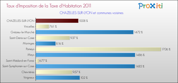 Taux d'imposition de la taxe d'habitation 2011 pour CHAZELLES-SUR-LYON et les communes proches Comparaison des taux d'imposition de la taxe d'habitation 2011 pour CHAZELLES-SUR-LYON et les communes voisines