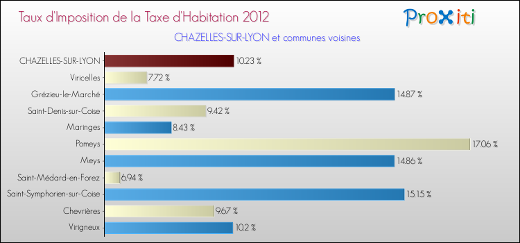 Taux d'imposition de la taxe d'habitation 2012 pour CHAZELLES-SUR-LYON et les communes proches Comparaison des taux d'imposition de la taxe d'habitation 2012 pour CHAZELLES-SUR-LYON et les communes voisines