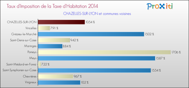 Taux d'imposition de la taxe d'habitation 2014 pour CHAZELLES-SUR-LYON et les communes proches Comparaison des taux d'imposition de la taxe d'habitation 2014 pour CHAZELLES-SUR-LYON et les communes voisines