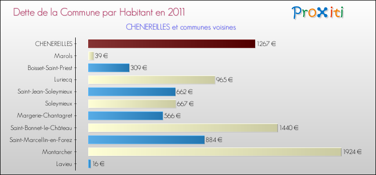 Dette par habitant de la commune en 2011 pour CHENEREILLES et les communes proches Comparaison de la dette par habitant de la commune en 2011 pour CHENEREILLES et les communes voisines