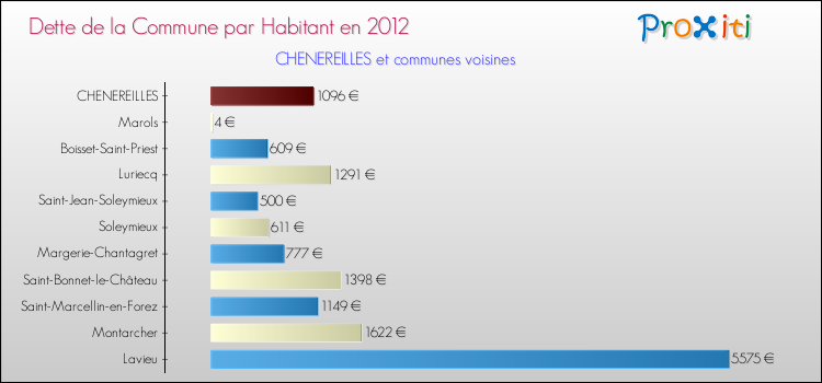 Dette par habitant de la commune en 2012 pour CHENEREILLES et les communes proches Comparaison de la dette par habitant de la commune en 2012 pour CHENEREILLES et les communes voisines