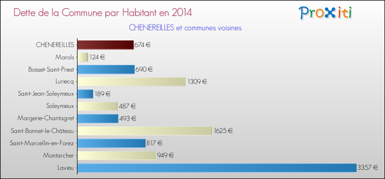 Dette par habitant de la commune en 2014 pour CHENEREILLES et les communes proches Comparaison de la dette par habitant de la commune en 2014 pour CHENEREILLES et les communes voisines