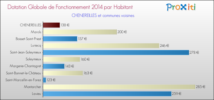 Montant des dotations globales de fonctionnement DGF par Habitant pour CHENEREILLES et les communes proches en 2014. Comparaison des des dotations globales de fonctionnement DGF par habitant pour CHENEREILLES et les communes voisines en 2014.