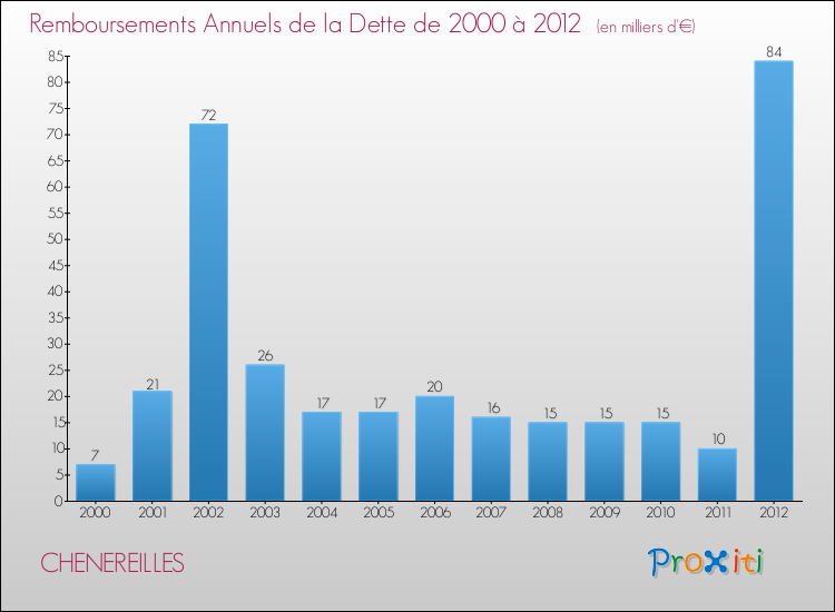 Evolution de l'annuité de la dette pour la commune de CHENEREILLES de 2000 à 2012 Annuités de la dette pour CHENEREILLES de 2000 à 2012