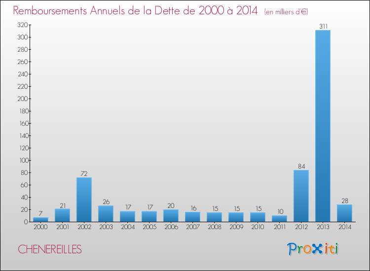 Evolution de l'annuité de la dette pour la commune de CHENEREILLES de 2000 à 2014 Annuités de la dette pour CHENEREILLES de 2000 à 2014
