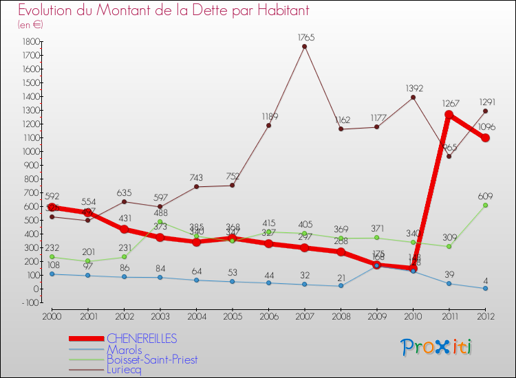 Evolution de la dette par habitant pour la commune de CHENEREILLES et les communes proches de 2000 à 2012 Comparaison de la dette par habitant pour CHENEREILLES et les communes voisines de 2000 à 2012