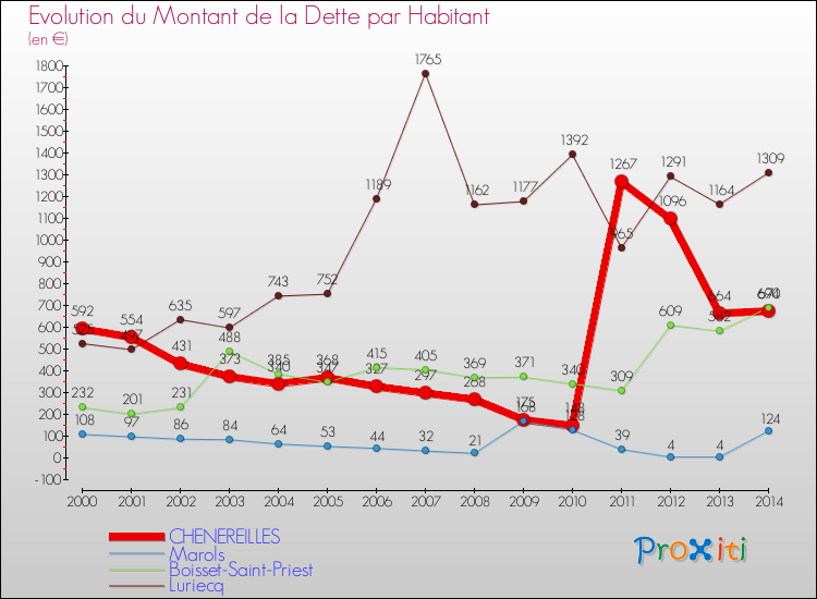 Evolution de la dette par habitant pour la commune de CHENEREILLES et les communes proches de 2000 à 2014 Comparaison de la dette par habitant pour CHENEREILLES et les communes voisines de 2000 à 2014