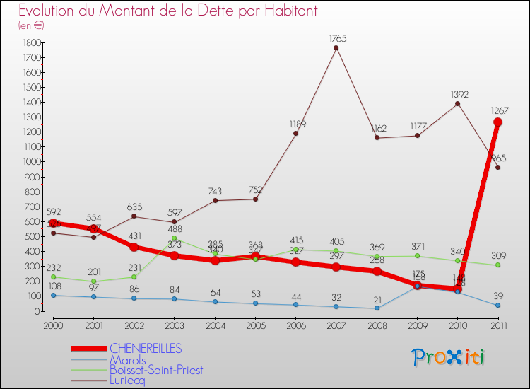 Evolution de la dette par habitant pour la commune de CHENEREILLES et les communes proches Comparaison de la dette par habitant pour CHENEREILLES et les communes voisines