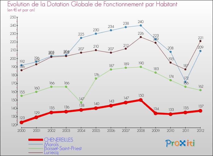 Evolution et montant de la dotation globale de fonctionnement par Habitant pour CHENEREILLES et les communes proches Comparaison des dotations globales de fonctionnement par habitant pour CHENEREILLES et les communes voisines