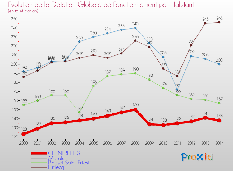 Evolution et montant de la dotation globale de fonctionnement par Habitant pour CHENEREILLES et les communes proches de 2000 à 2014. Comparaison des dotations globales de fonctionnement par habitant pour CHENEREILLES et les communes voisines de 2000 à 2014.