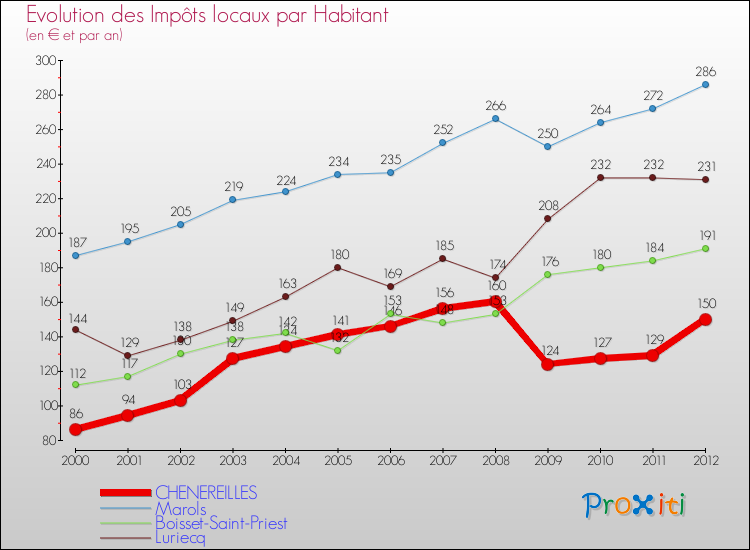 Evolution et montant des impôts locaux par Habitant pour CHENEREILLES et les communes proches Comparaison des impôts locaux par habitant pour CHENEREILLES et les communes voisines