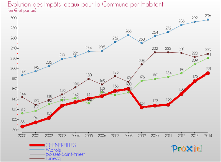 Evolution et montant des impôts locaux par Habitant pour CHENEREILLES et les communes proches de 2000 à 2014 Comparaison des impôts locaux par habitant pour CHENEREILLES et les communes voisines de 2000 à 2014