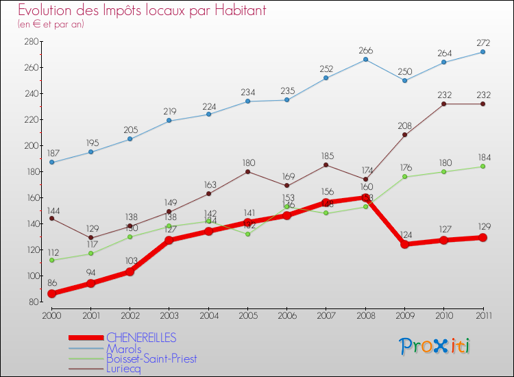 Evolution et montant des impôts locaux par Habitant pour CHENEREILLES et les communes proches Comparaison des impôts locaux par habitant pour CHENEREILLES et les communes voisines