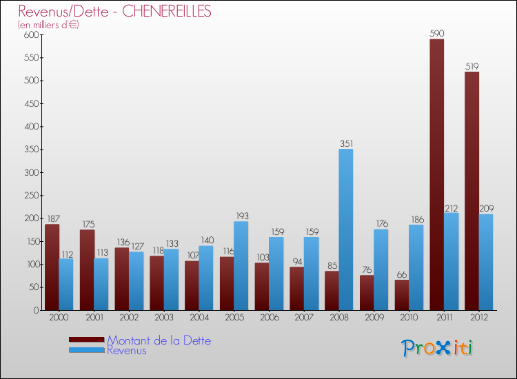 Evolution comparée de la dette et des revenus pour la commune de CHENEREILLES de 2000 à 2012 Comparaison de la dette et des revenus pour CHENEREILLES de 2000 à 2012