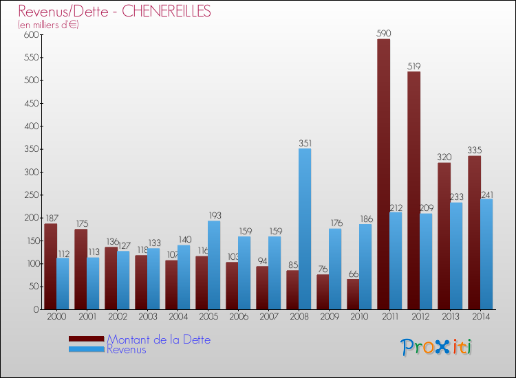 Evolution comparée de la dette et des revenus pour la commune de CHENEREILLES de 2000 à 2014 Comparaison de la dette et des revenus pour CHENEREILLES de 2000 à 2014