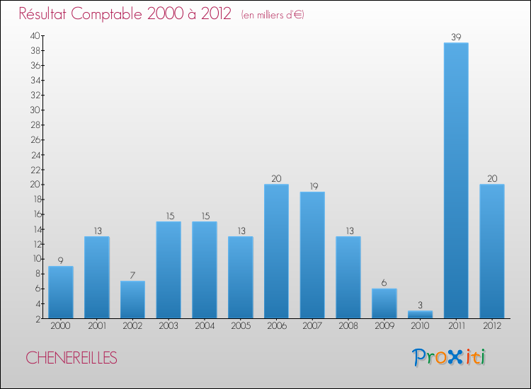 Evolution du résultat comptable pour la commune de CHENEREILLES de 2000 à 2012 Evolution du résultat comptable pour CHENEREILLES de 2000 à 2012
