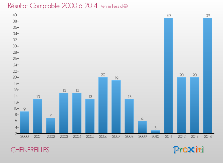 Evolution du résultat comptable pour la commune de CHENEREILLES de 2000 à 2014 Evolution du résultat comptable pour CHENEREILLES de 2000 à 2014