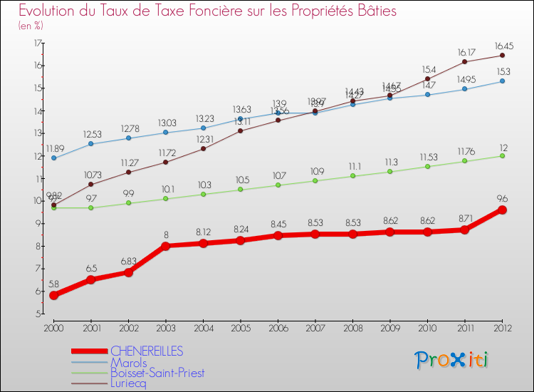Evolution du taux de la taxe foncière sur le bati pour CHENEREILLES et les communes proches de 2000 à 2012 Comparaison des taux de taxe foncière sur le bati pour CHENEREILLES et les communes voisines de 2000 à 2012