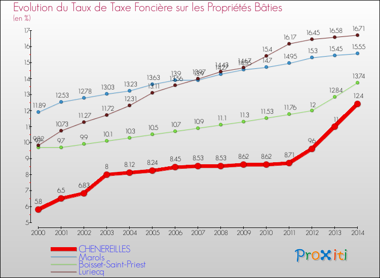 Evolution du taux de la taxe foncière sur le bati pour CHENEREILLES et les communes proches de 2000 à 2014 Comparaison des taux de taxe foncière sur le bati pour CHENEREILLES et les communes voisines de 2000 à 2014