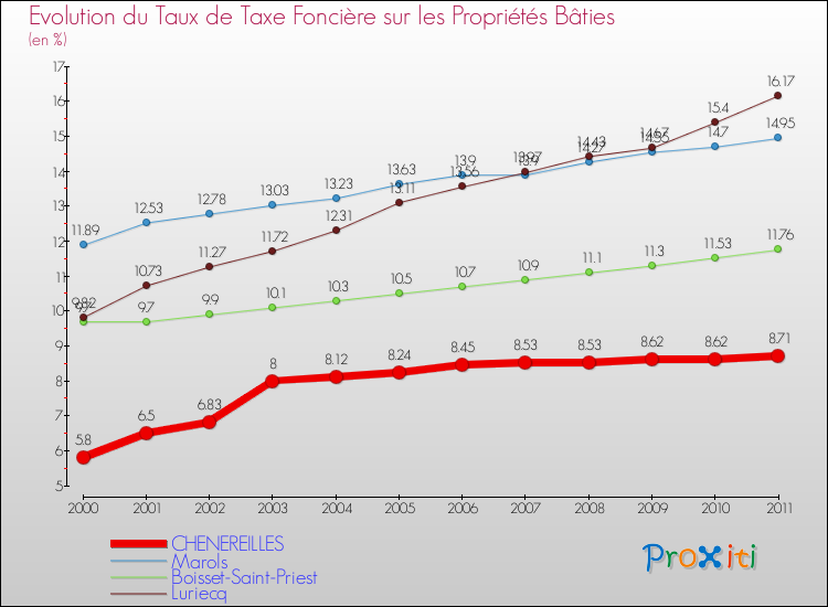 Evolution du taux de la taxe foncière sur le bati pour CHENEREILLES et les communes proches Comparaison des taux de taxe foncière sur le bati pour CHENEREILLES et les communes voisines
