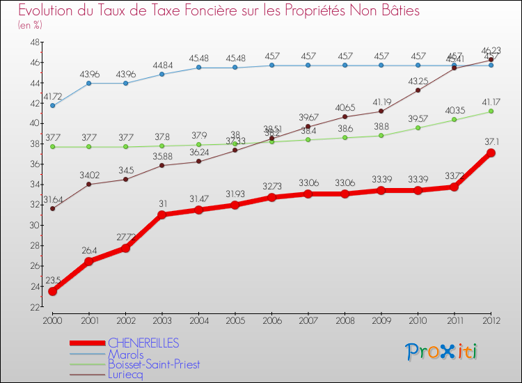 Evolution du taux de la taxe foncière sur les immeubles et terrains non batis pour CHENEREILLES et les communes proches de 2000 à 2012 Comparaison des taux de la taxe foncière sur les immeubles et terrains non batis pour CHENEREILLES et les communes voisines de 2000 à 2012