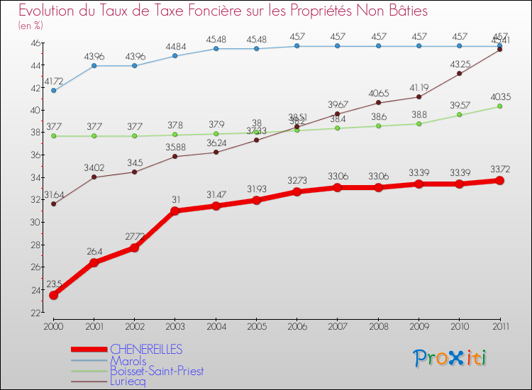 Evolution du taux de la taxe foncière sur les immeubles et terrains non batis pour CHENEREILLES et les communes proches Comparaison des taux de la taxe foncière sur les immeubles et terrains non batis pour CHENEREILLES et les communes voisines